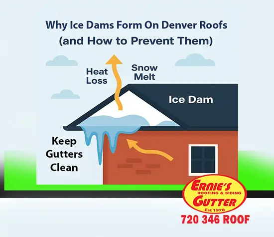 Ice Dams Form